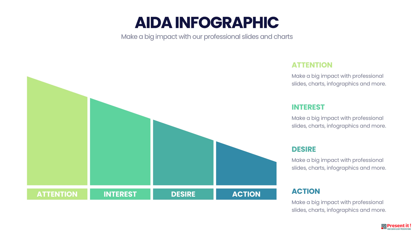 AIDA Model