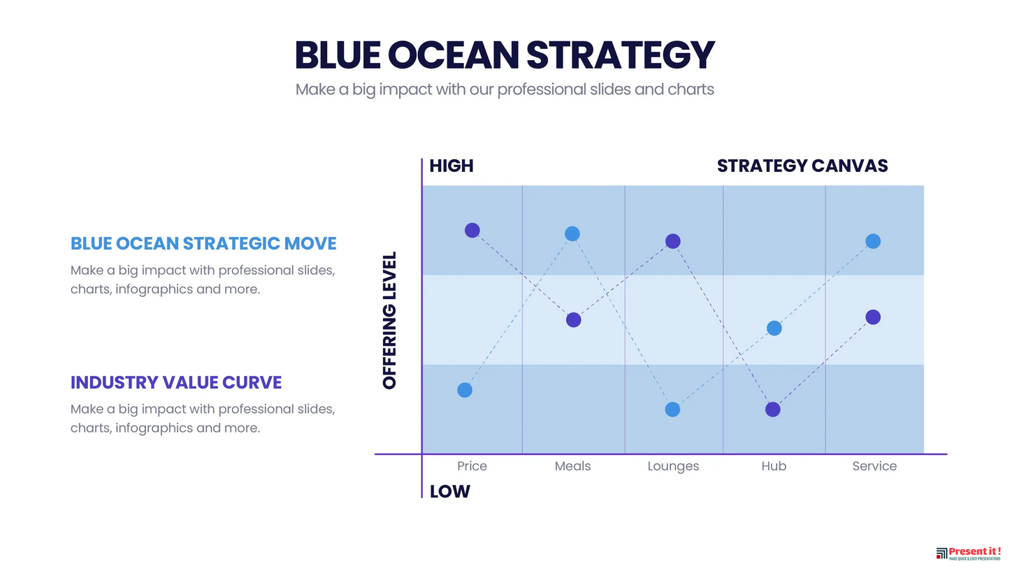 Blue Ocean Strategy