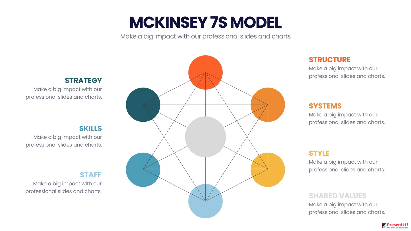 McKinsey 7's Model