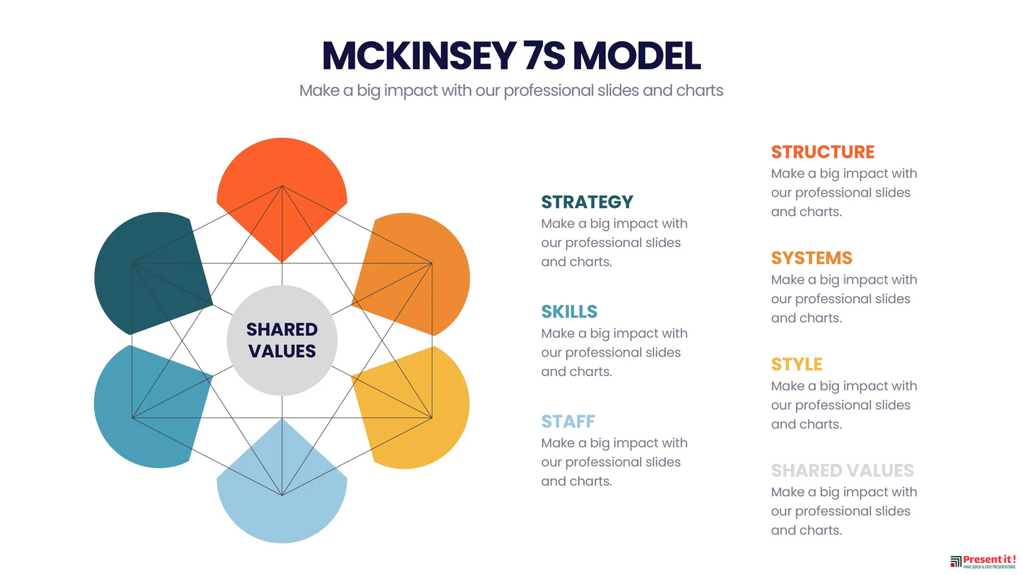 McKinsey 7's Model