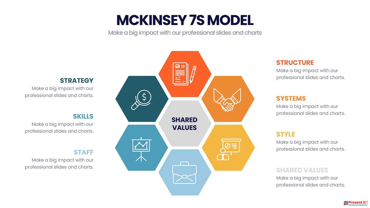 McKinsey 7's Model