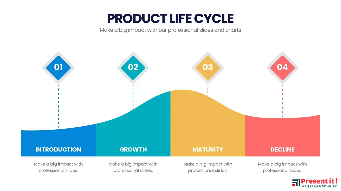 Product Life Cycle