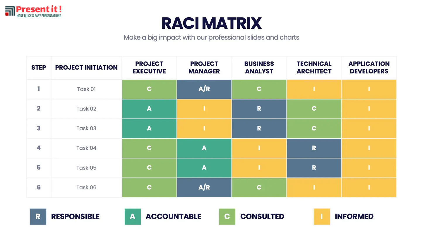 RACI Matrix