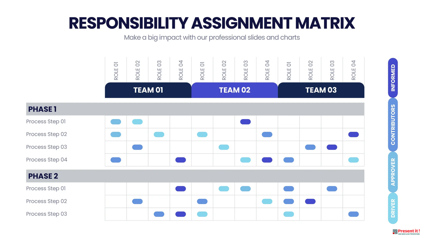 Responsibility Assignment Matrix