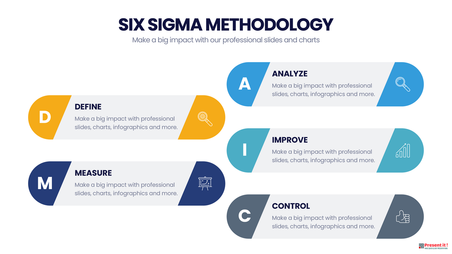 Six Sigma Methodology