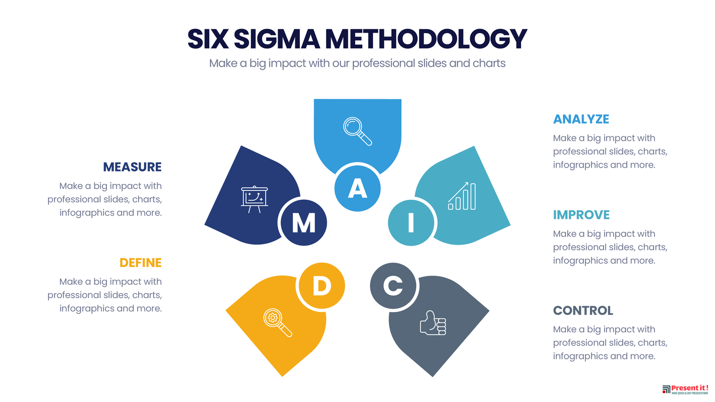 Six Sigma Methodology